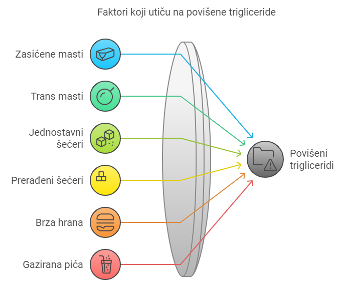 Faktori koji uticu na povisene trigliceride