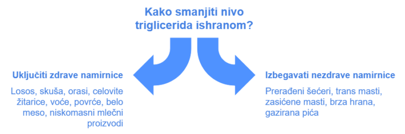 Kako smanjiti nivo triglicerida ishranom